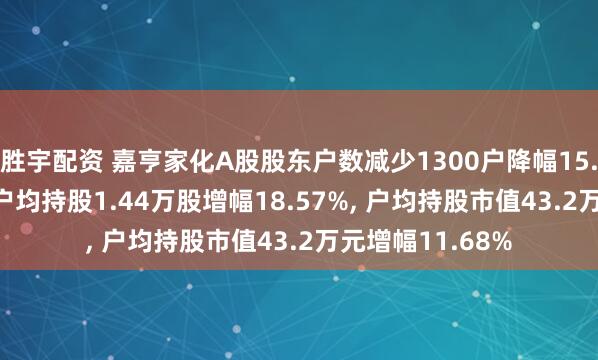 胜宇配资 嘉亨家化A股股东户数减少1300户降幅15.66%, 流通A股户均持股1.44万股增幅18.57%, 户均持股市值43.2万元增幅11.68%